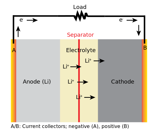 General discharging Li battery diagrams. CC SA 4.0