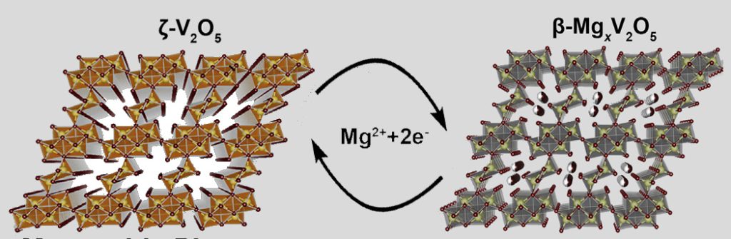 The metastable form of V2O5 (on left) allows the highly charged magnesium to pass through tunnels over to the graphite. Image, courtesy the Banerjee lab