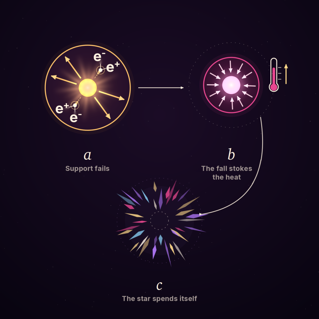 Inside the most massive stars, photons turn into electron-positron pairs and stop pushing. The core falls, heats, and ignites. Image: Truly Curious, generated with AI