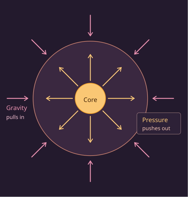 Gravity pulls a star inward. Heat and radiation from the core push back. Truly Curious, generated with AI