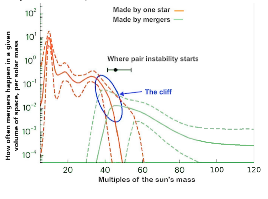 A graph showing how often black hole mergers are expected at different masses.